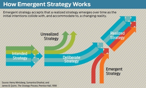 mintzberg-emergent-strategy-model